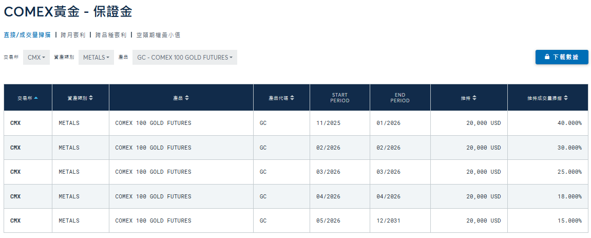 黃金保證金 黃金保證金