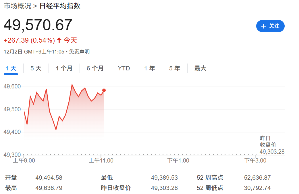 日经指数昨日收49303