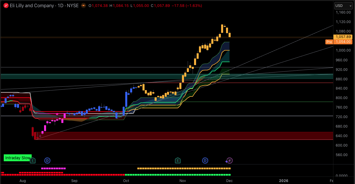 Eli LIlly Daily Chart Eli Lilly Stock