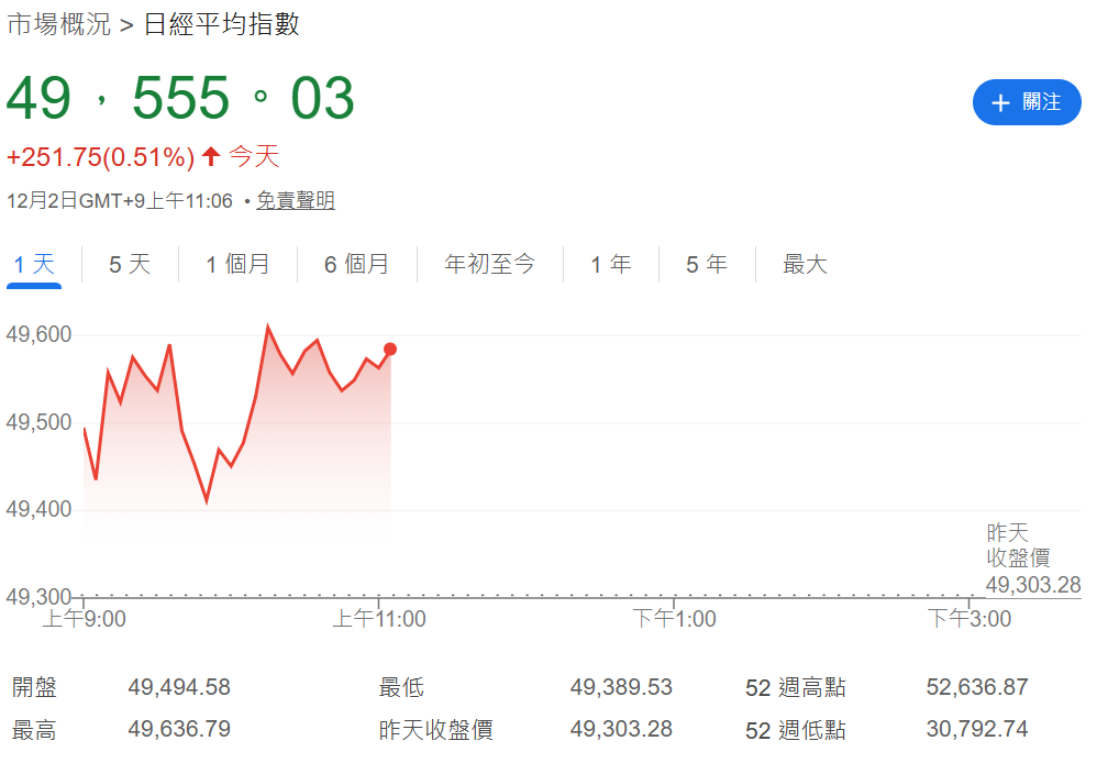 日經指數昨天收49303