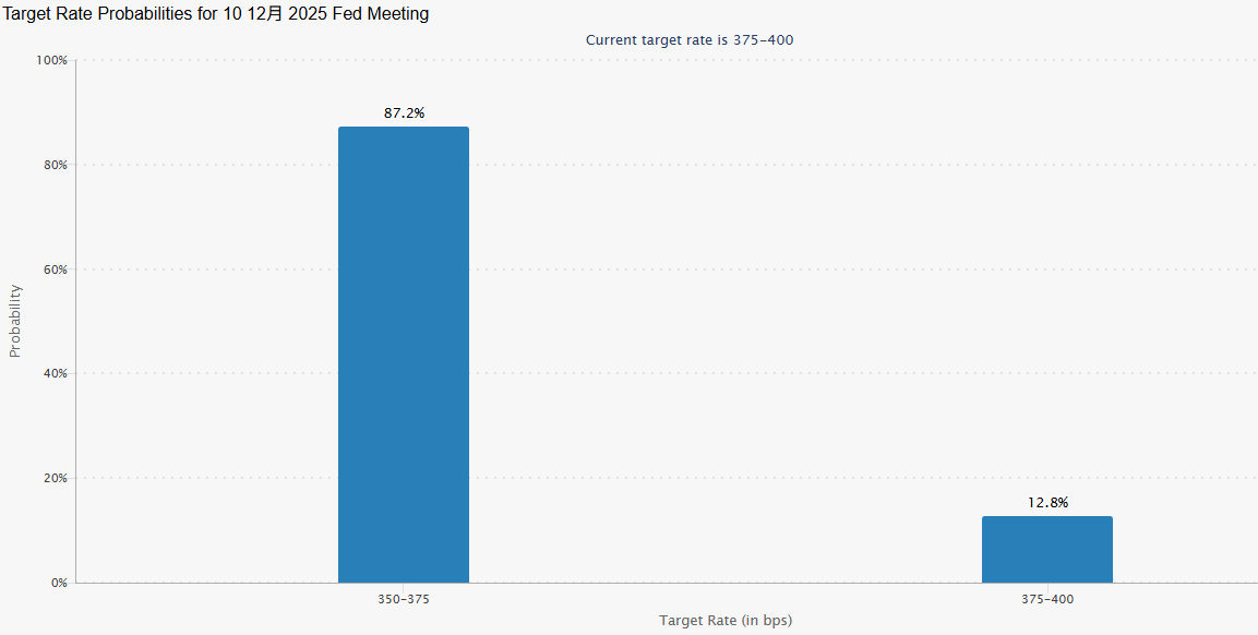 CME美联储降息预测