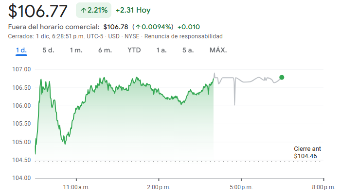 Gráfico de las acciones de Disney