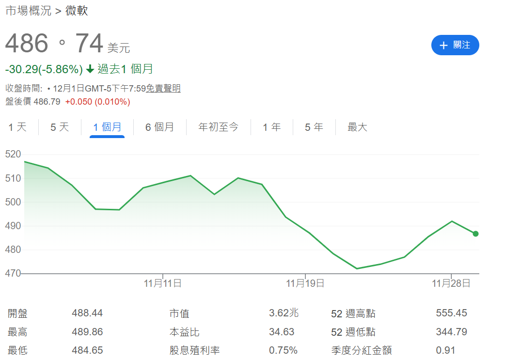 微軟從財報發布後的股票走勢