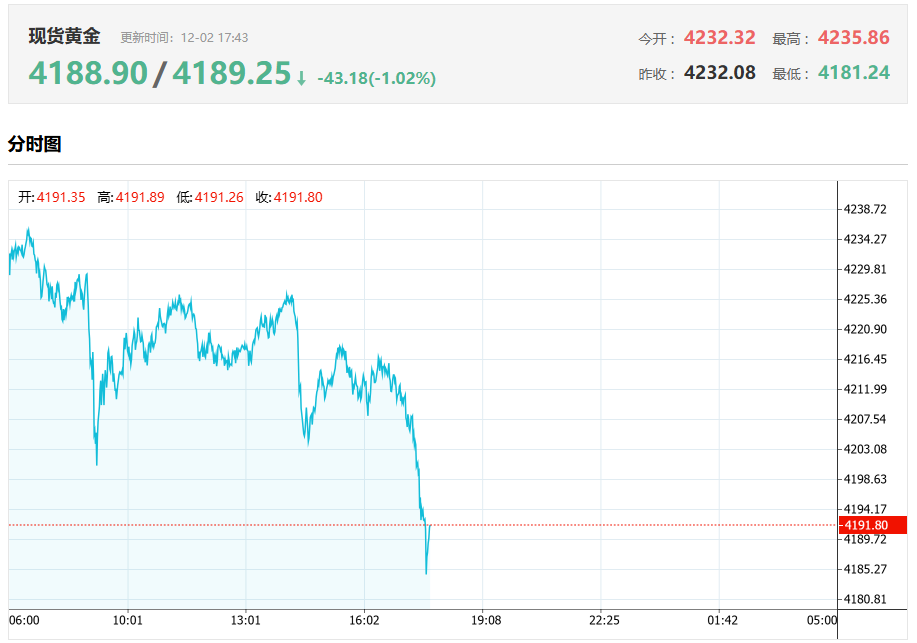 现货黄金今日行情（12.2）