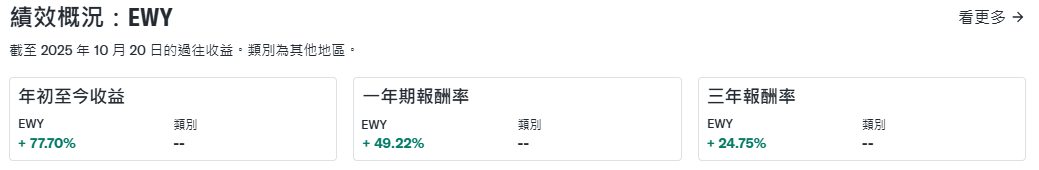 EWY ETF績效表現