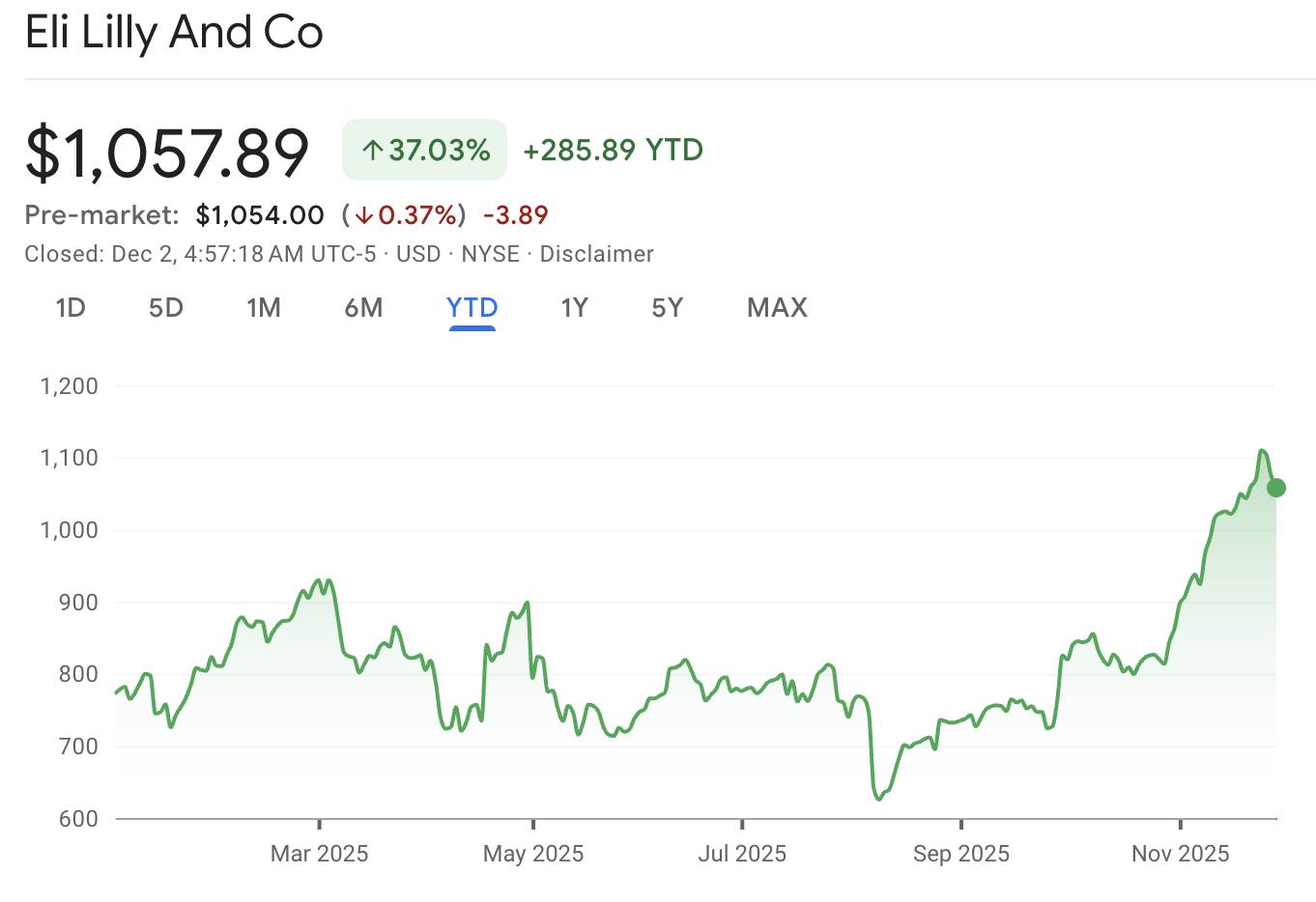 Eli Lilly Stock YoY Chart Eli Lilly Stock