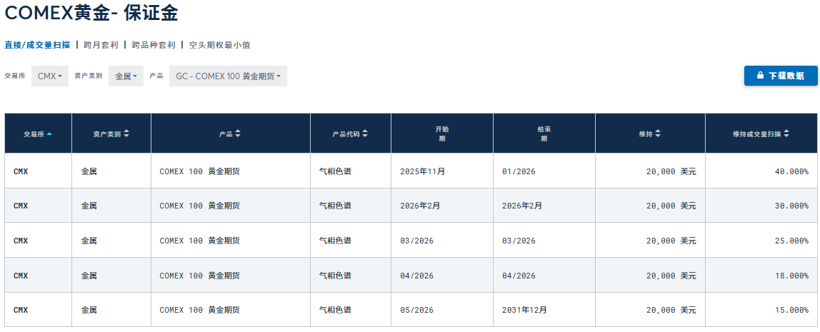 黄金保证金 黄金保证金