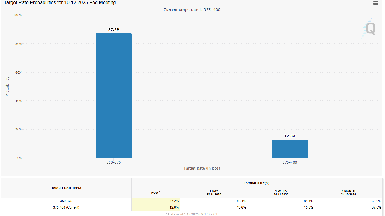 CME 페드워치 데이터 