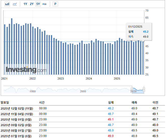 미국 ISM 제조업 구매관리자 지수(PMI)