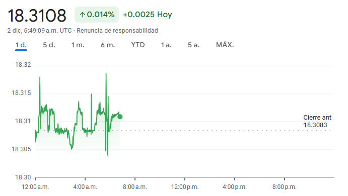 Gráfico del precio del dólar en México Gráfico del precio del dólar en México