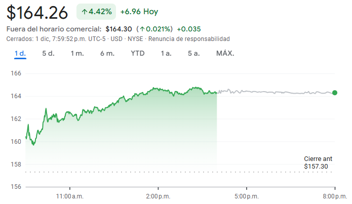 Gráfico de las acciones de Alibaba Gráfico de las acciones de Alibaba