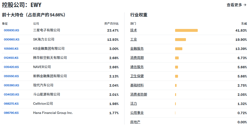 EWY ETF主要持仓