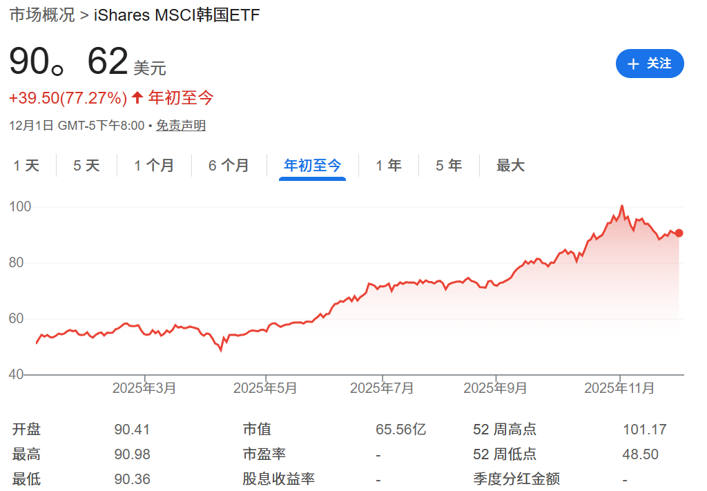 EWY ETF年初至今走势