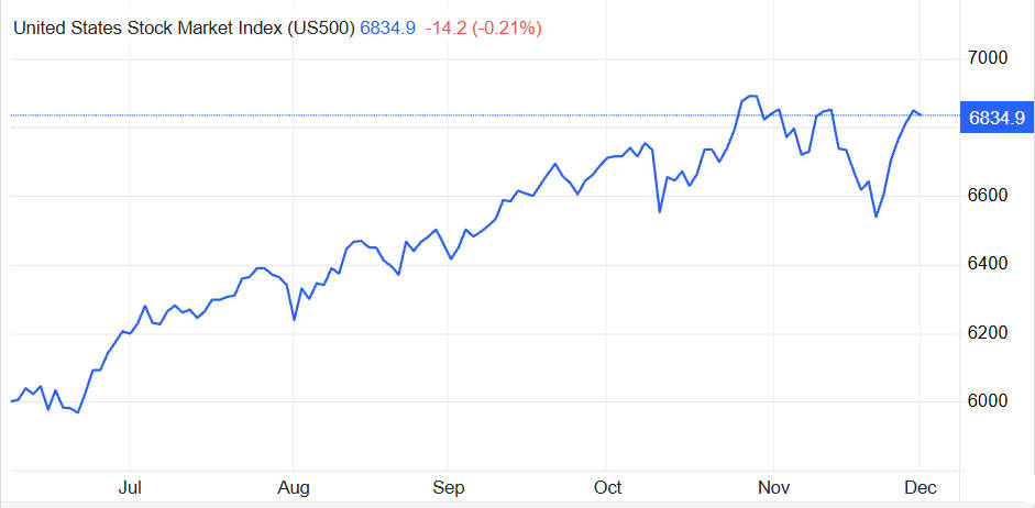 United States Stock Market Index in 6 Months