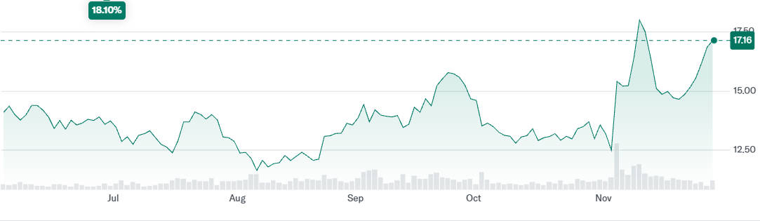 Rivian Stock Price Change in 1 Month Rivian Stock Price Change in 1 Month