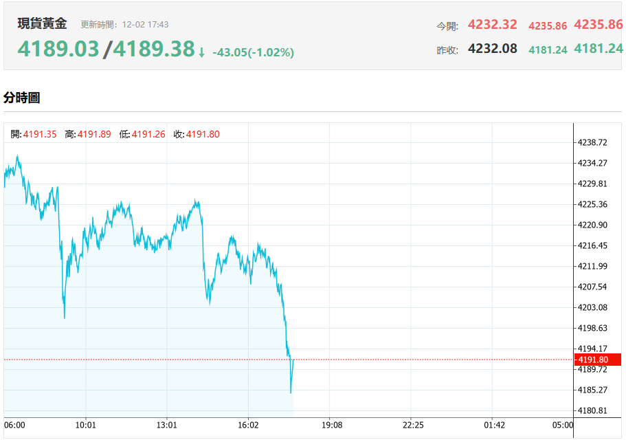 現貨黃金今日行情（12.2）