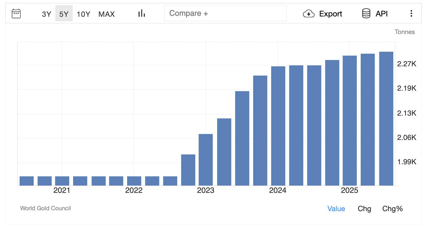 China's Gold Reserve Throughout The Years 2025