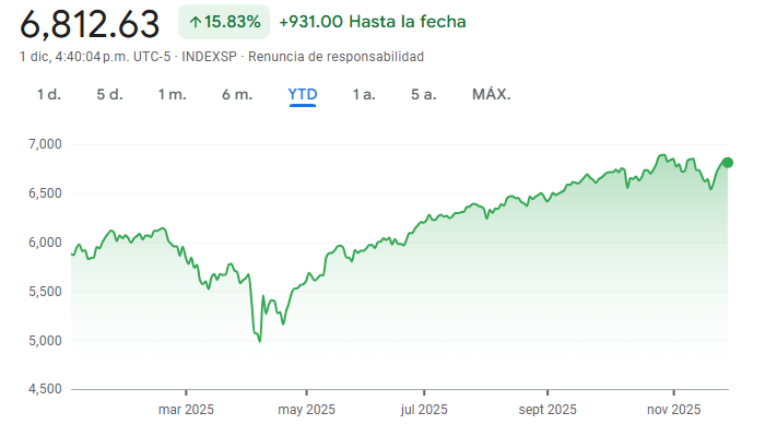 Gráfico del S&P 500 en 2025