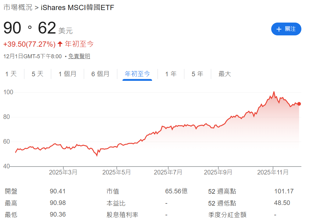 EWY ETF年初至今走勢