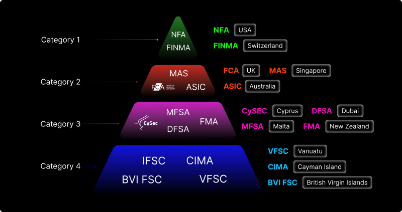 Kategori Lisensi - ASIC.png Category Of License - ASIC.png
