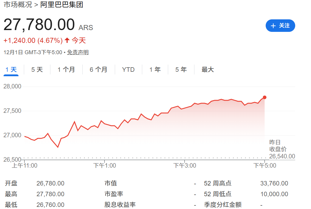 阿里巴巴涨4.67%