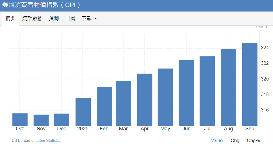 CPI數據圖 CPI數據圖