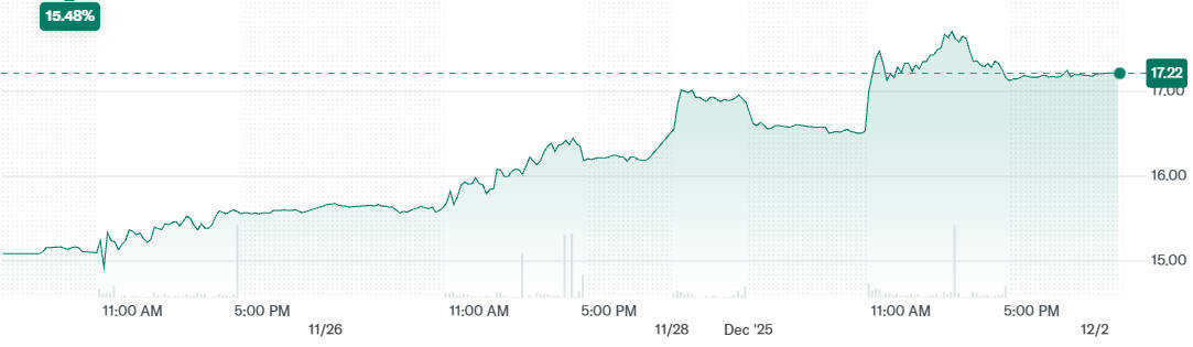 Rivian Stock Price in 5 Days Rivian Stock Price in 5 Days