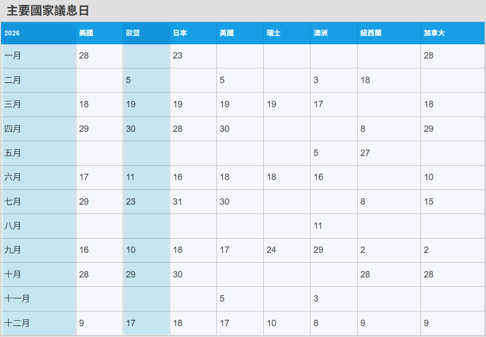 2026年歐洲央行利率決議時間