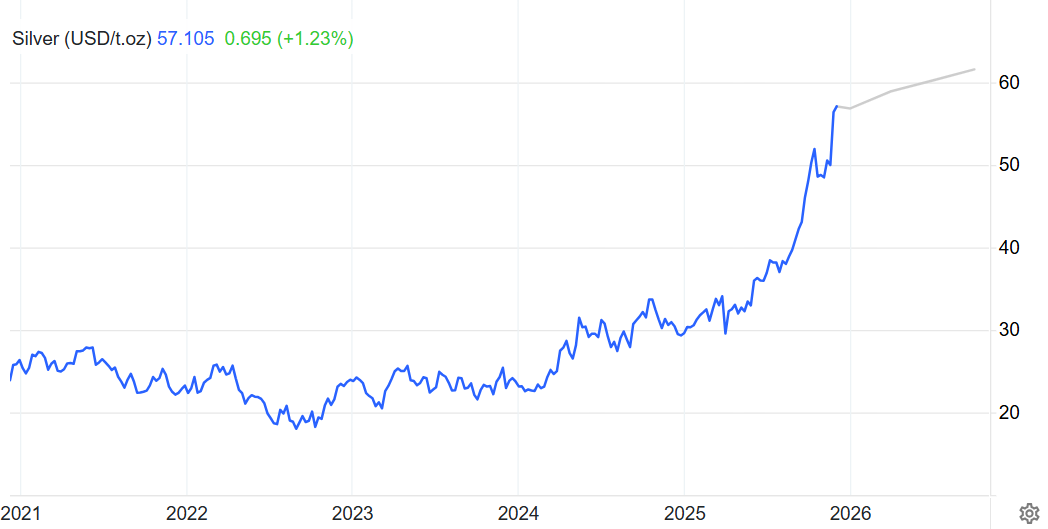 白銀價格未來預測 白银价格未来预测