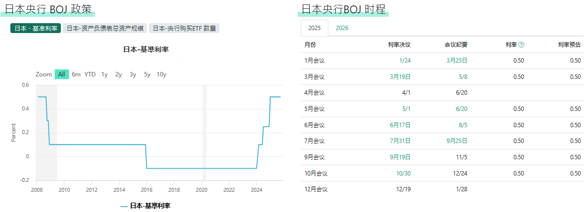日本央行政策与时程 日本央行政策与时程