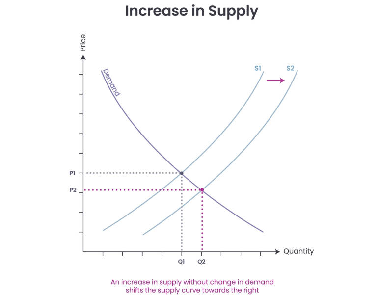 Increase in Supply