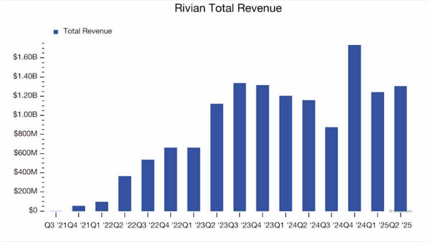 Rivian Total Revenue Rivian Total Revenue