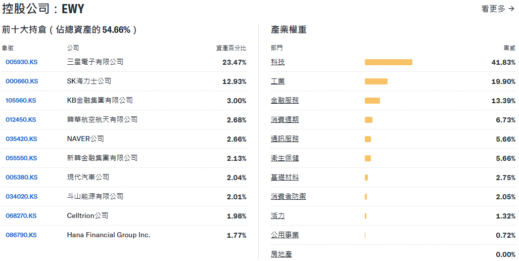 EWY ETF主要持倉