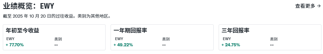 EWY ETF绩效表现