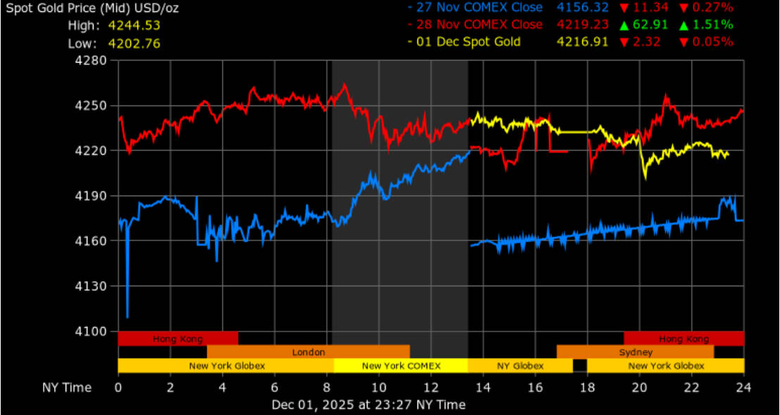 Spot Gold Price in 3 Days (Mid) USD per oz
