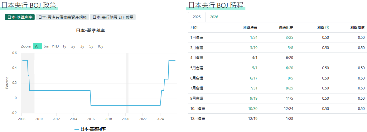 日本央行政策與時程 日本央行政策與時程