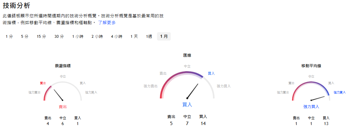 EWY ETF未來一個月預測