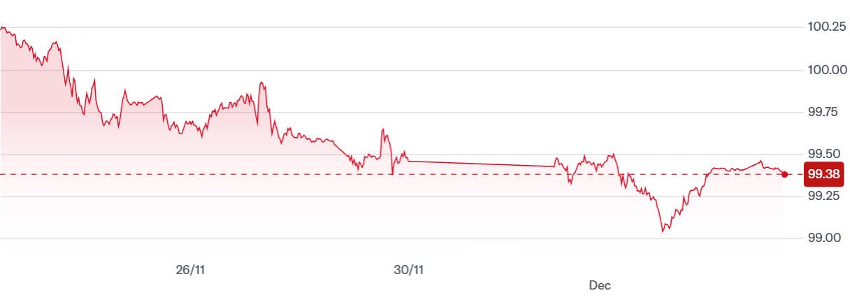 US Dollar Price in 5 Days