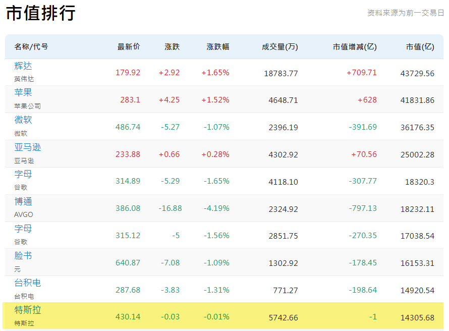 特斯拉最新市值排名
