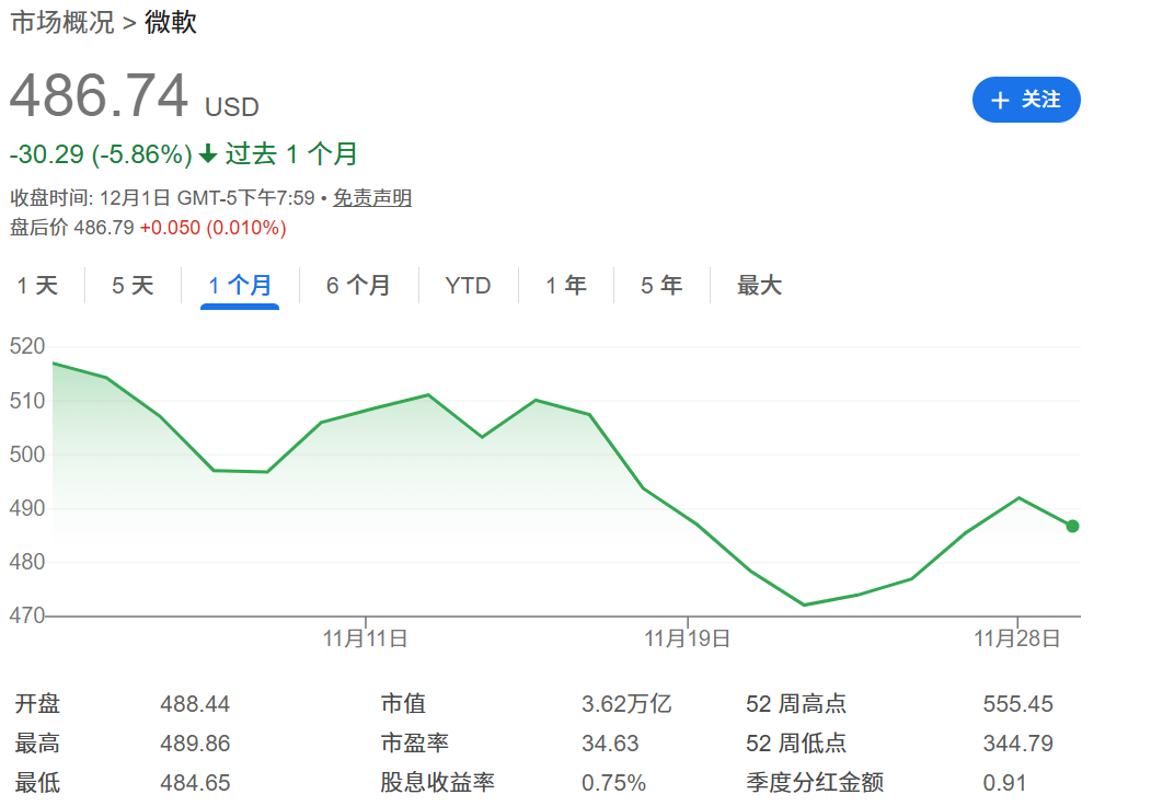 微软从财报发布后的股票走势