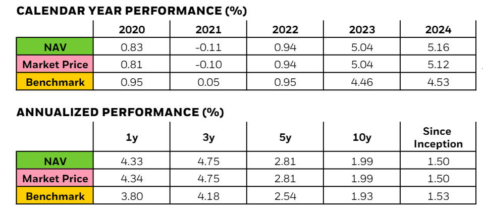 Обзор эффективности SHV ETF SHV ETF performance at a glance