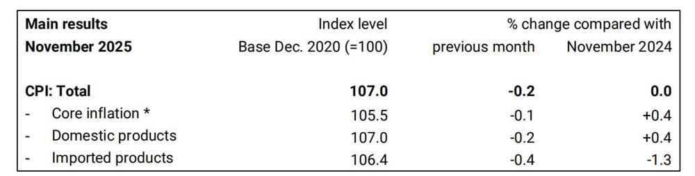 Swiss inflation was 0.0% compared with the same month of the previous year