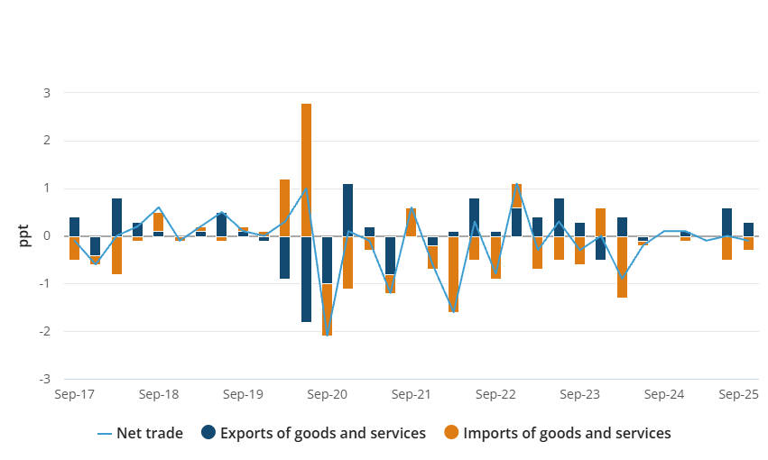 Australia net trade contribution to quarterly growth in GDP