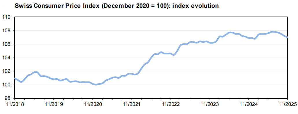 Swiss Consumer Price Index Chart