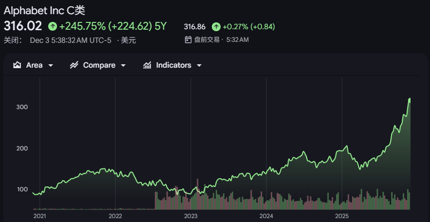 GOOG(C类股)近5年价格走势 GOOG(C类股)近5年价格走势