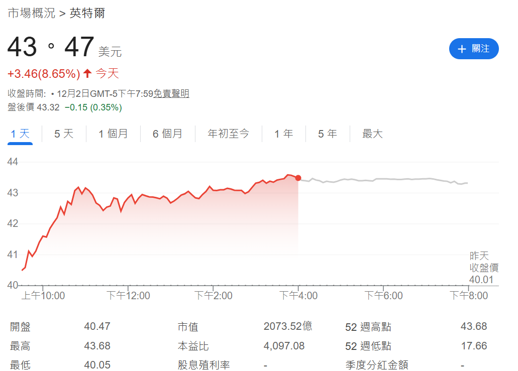 英特爾股價上漲超8%