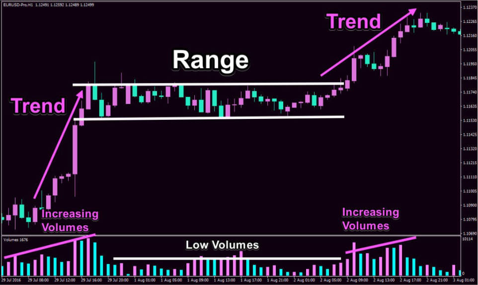 A Range-Bound market appears on the price chart A Range-Bound market appears on the price chart
