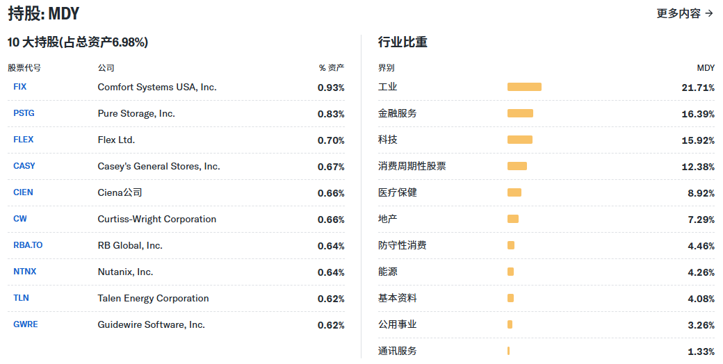 MDY主要持仓 MDY主要持仓