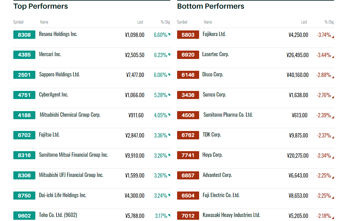 日経平均株価のベストパフォーマンス銘柄とワーストパフォーマンス銘柄