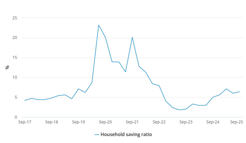 Australia household saving ratio